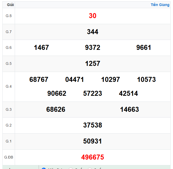 Kết quả xổ số Tiền Giang ngày 12-10-2025