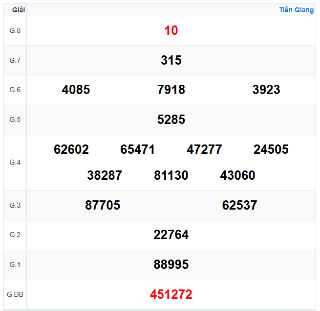 Kết quả xổ số Tiền Giang ngày 24-08-2025