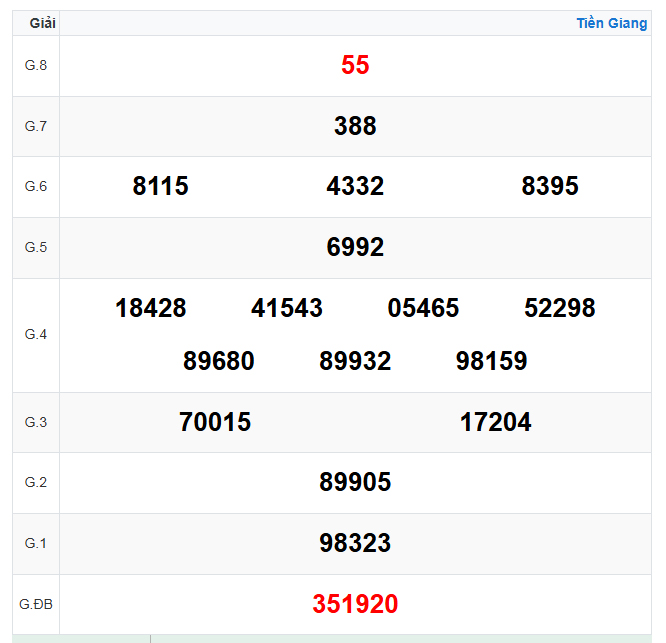 Kết quả xổ số Tiền Giang ngày 26-10-2025