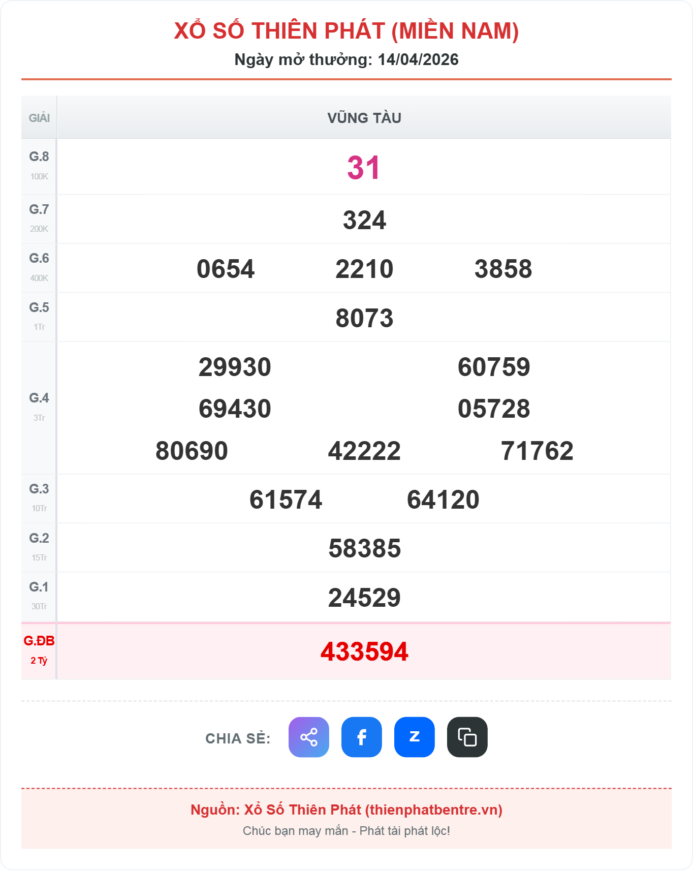 Kết quả xổ số Vũng Tàu
