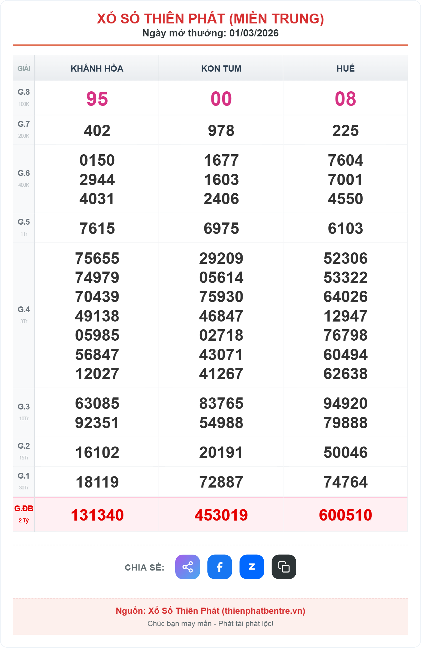 Kết quả xổ số miền trung ngày 01-03-2026
