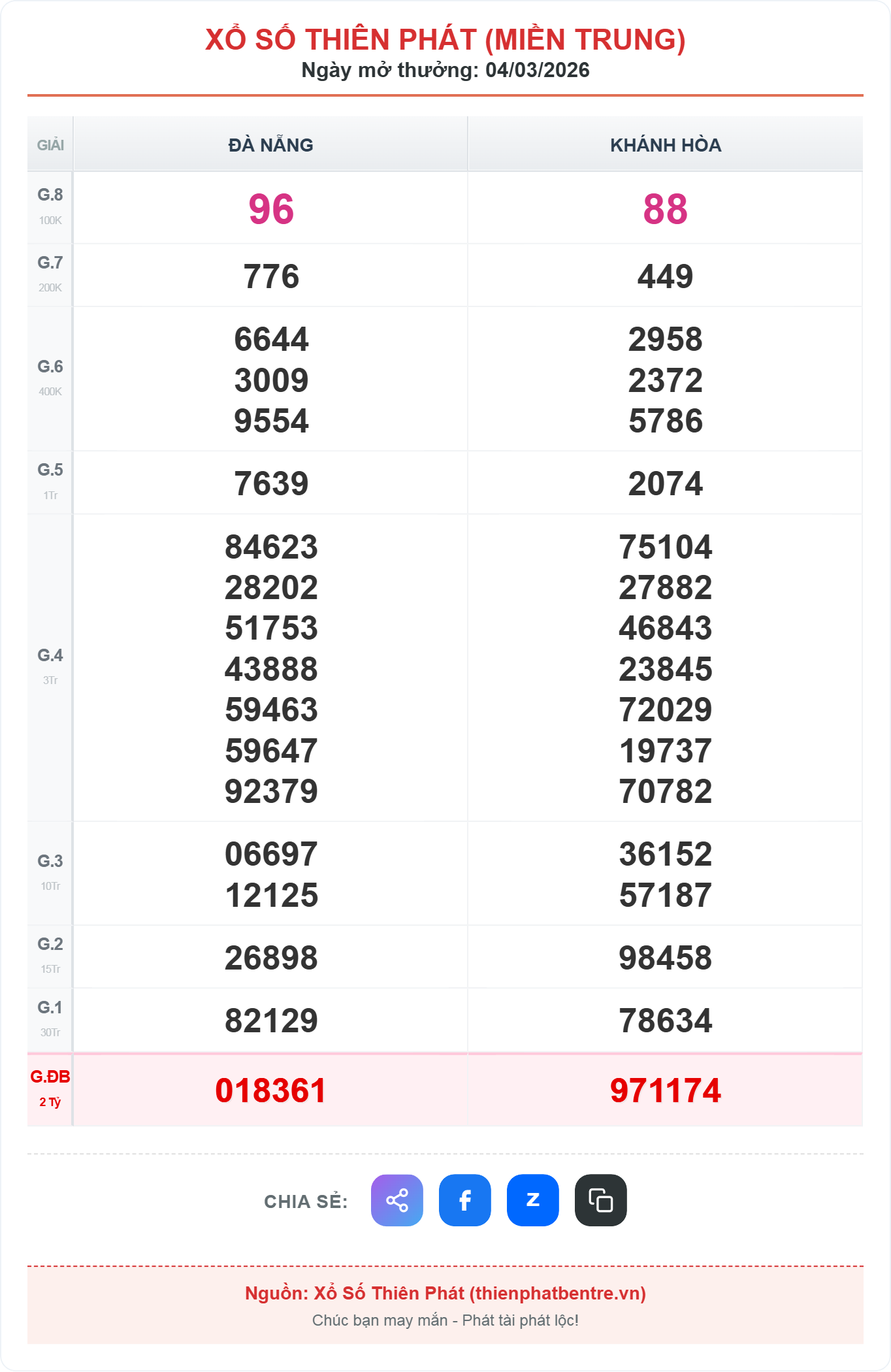 Kết quả xổ số miền trung ngày 04-03-2026
