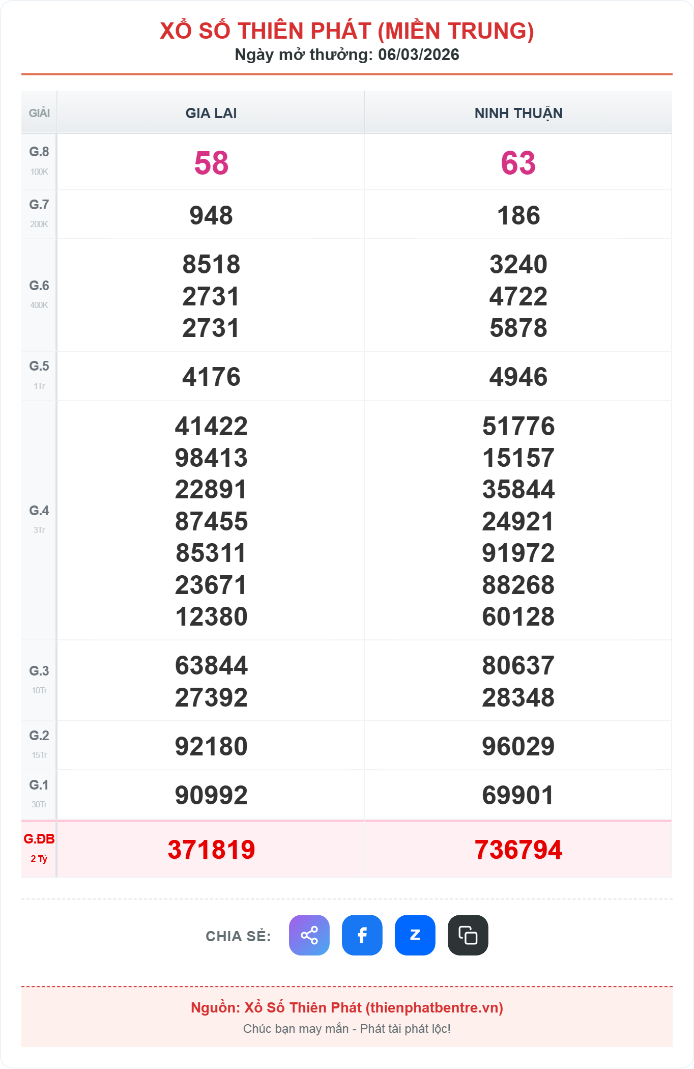 Kết quả xổ số miền trung ngày 06-03-2026