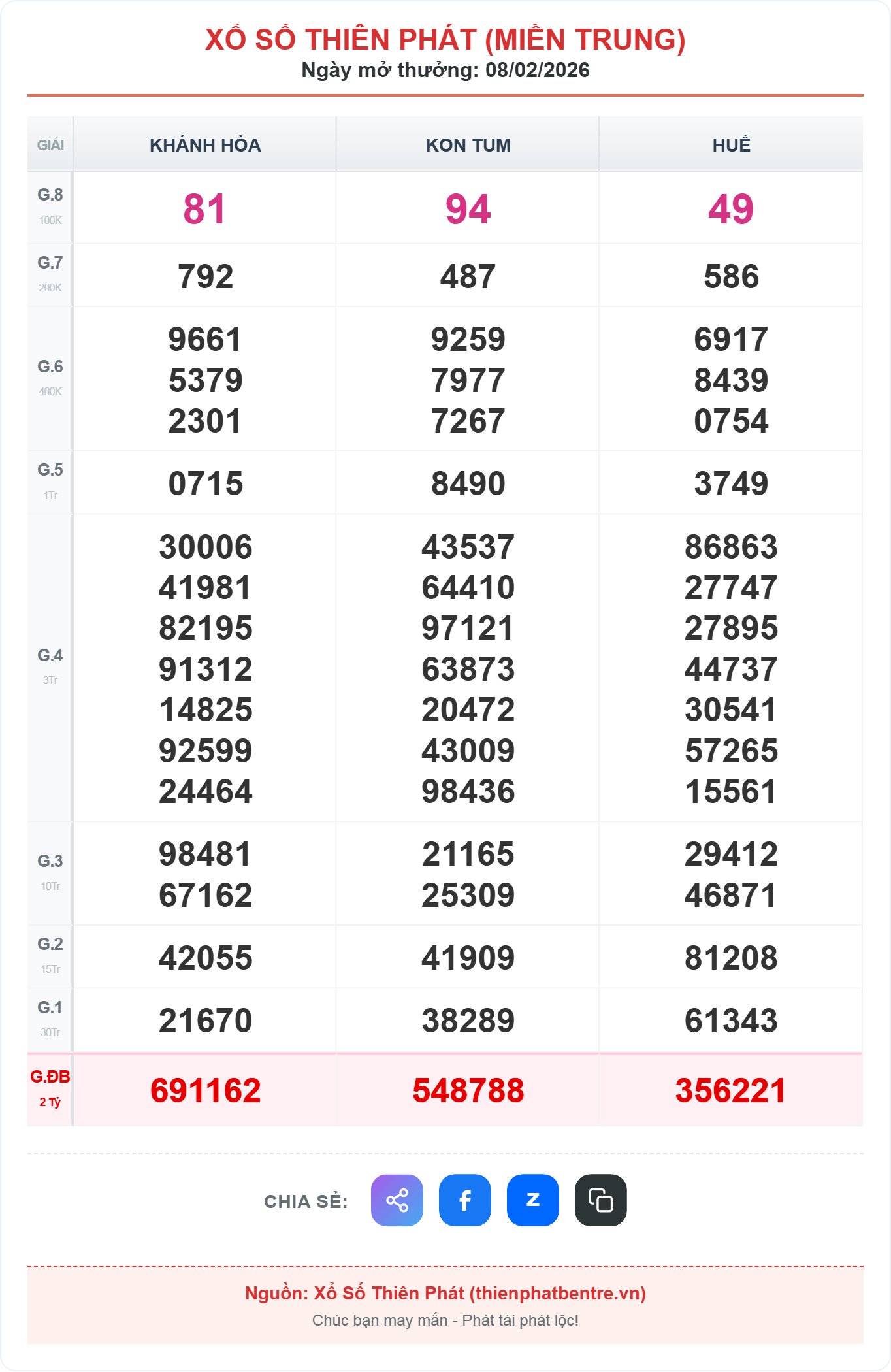 Kết quả xổ số miền trung ngày 08-02-2026