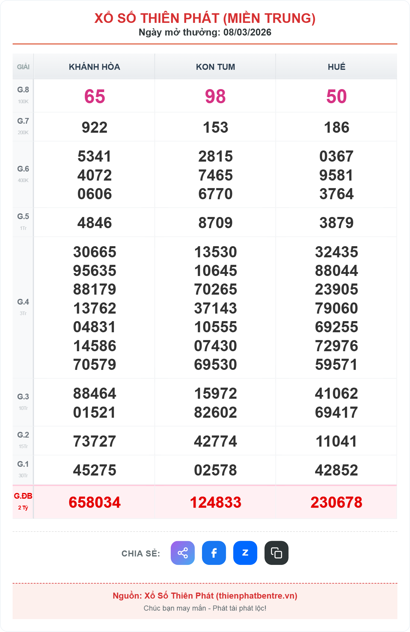 Kết quả xổ số miền trung ngày 08-03-2026