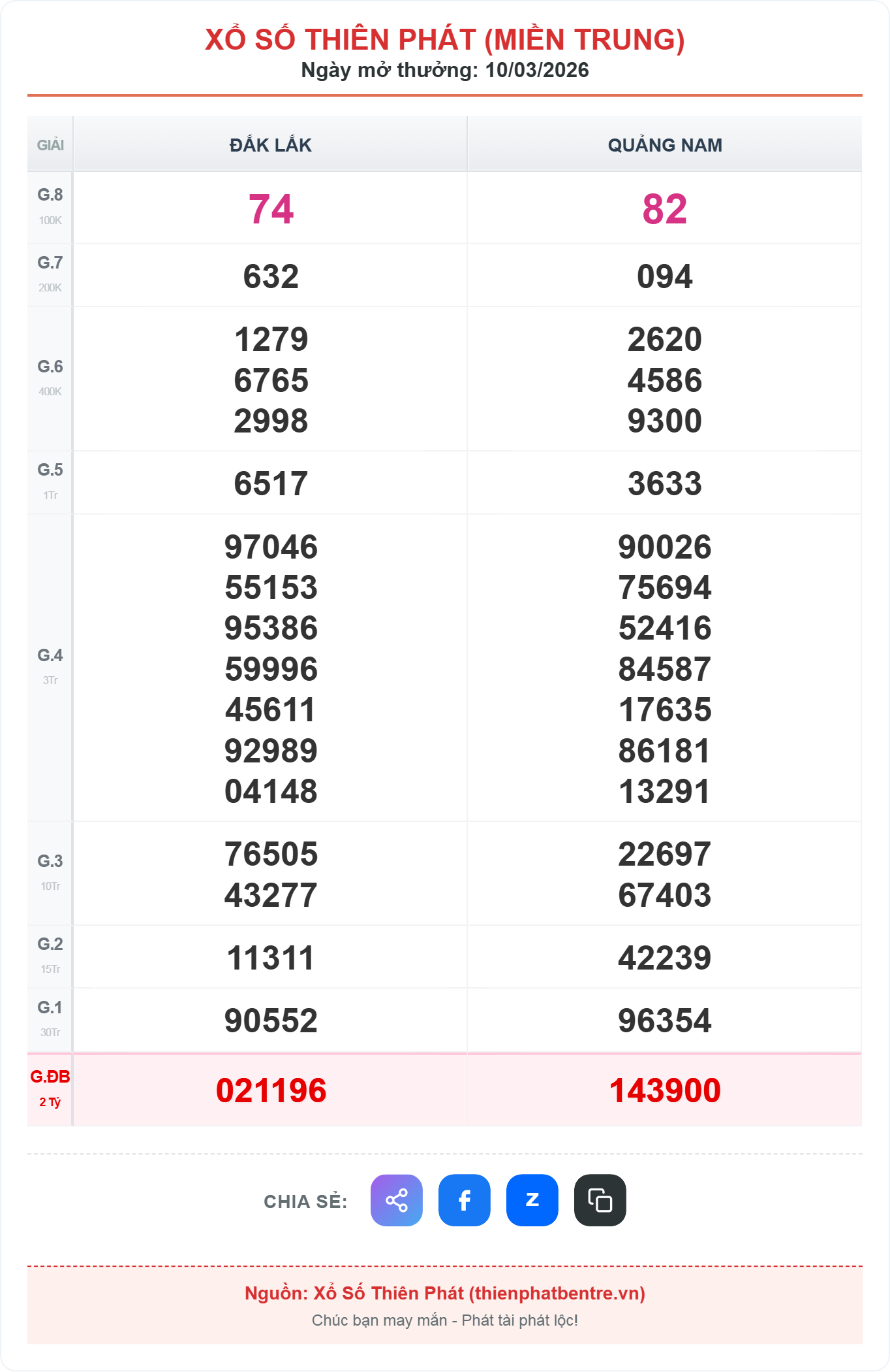 Kết quả xổ số miền trung ngày 10-03-2026