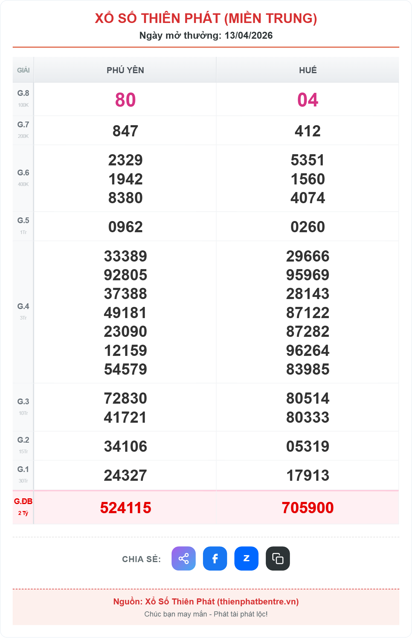 Kết quả xổ số miền trung ngày 13-04-2026