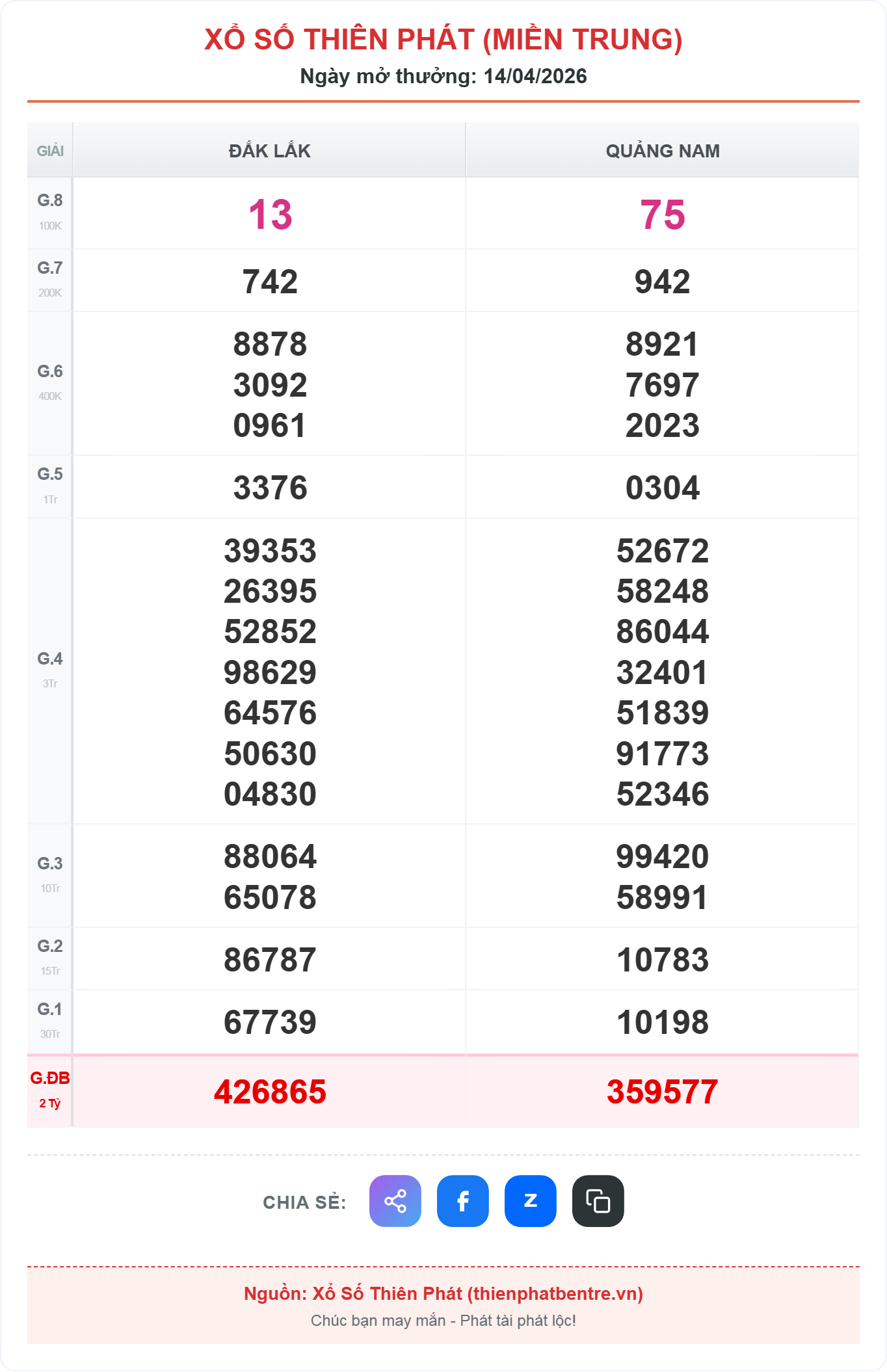 Kết quả xổ số miền trung ngày 14-04-2026