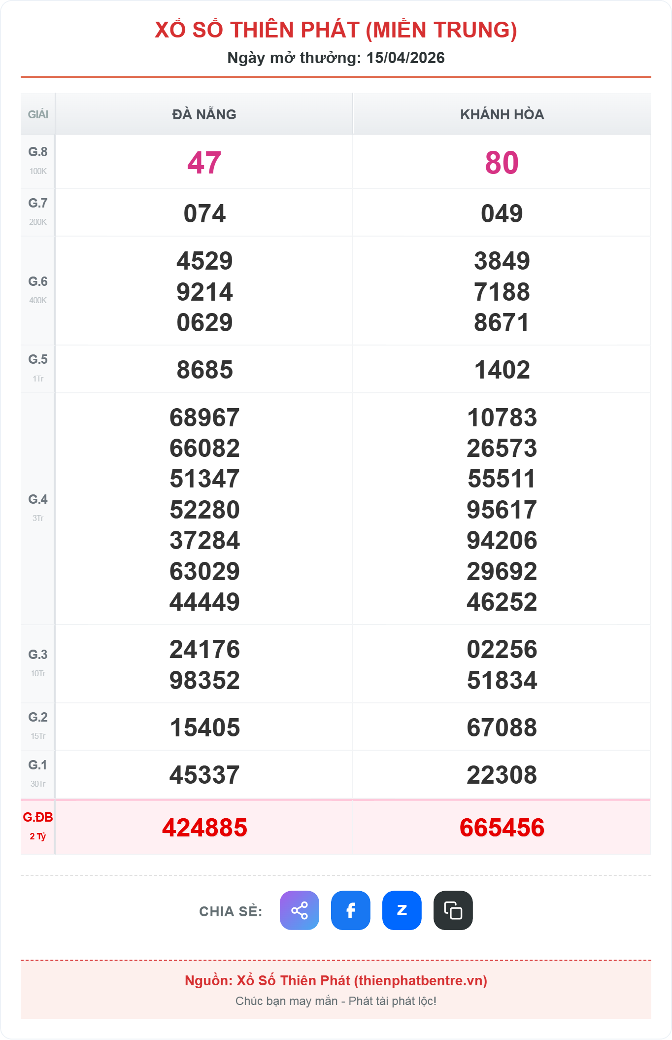 Kết quả xổ số miền trung ngày 15-04-2026