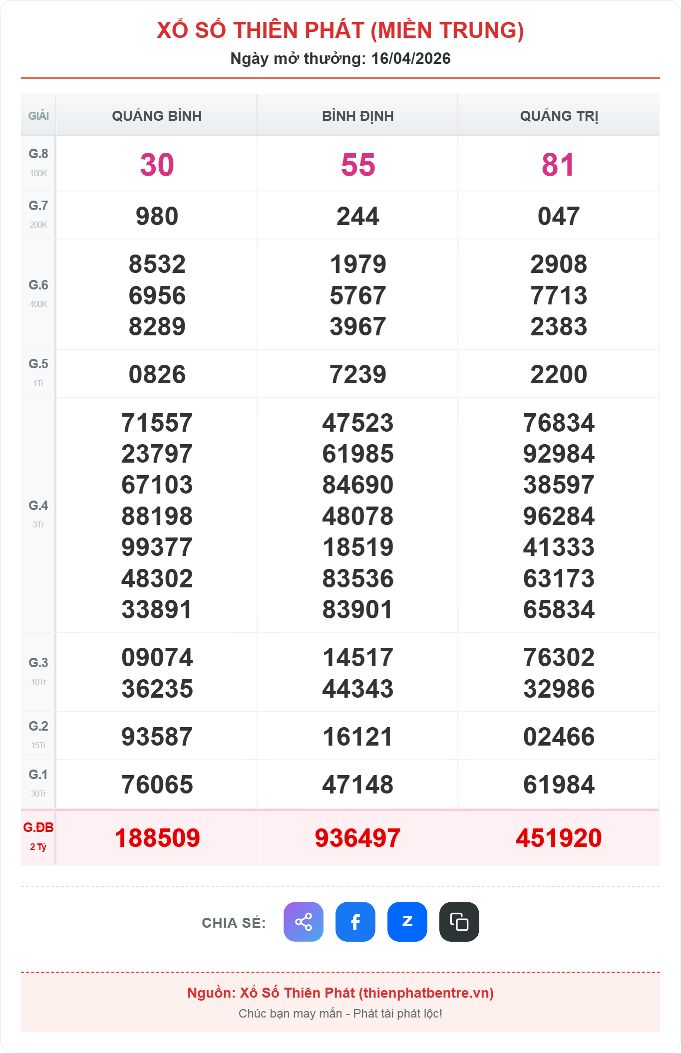 Kết quả xổ số miền trung ngày 16-04-2026
