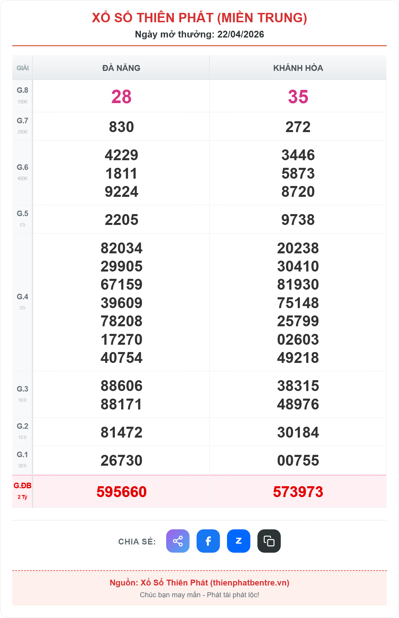 Kết quả xổ số miền trung ngày 22-04-2026