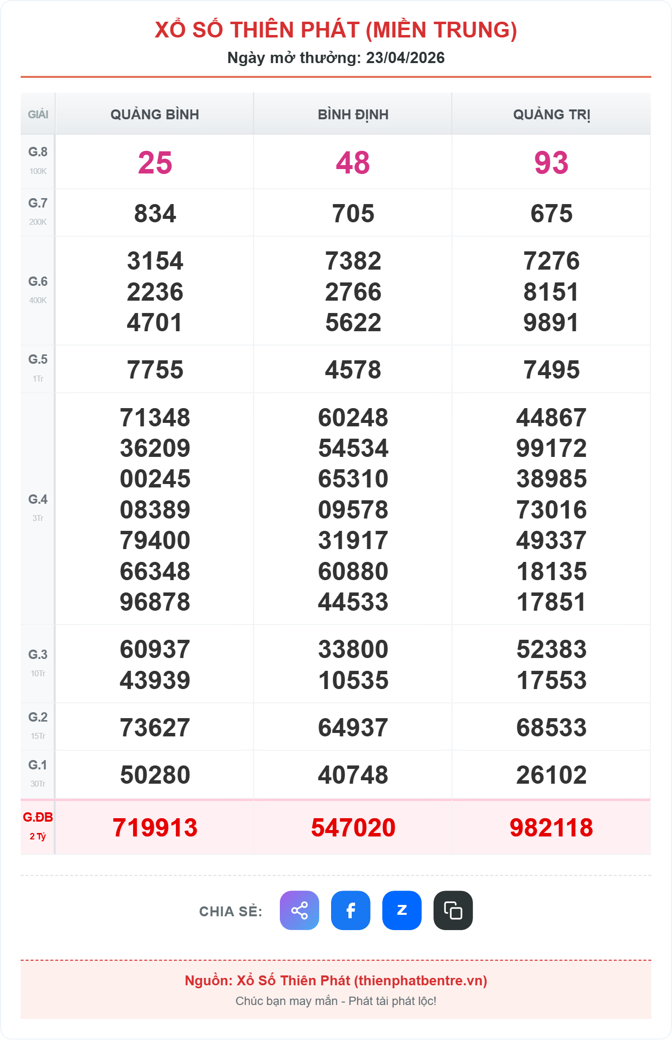 Kết quả xổ số miền trung thứ năm ngày 23-04-2026