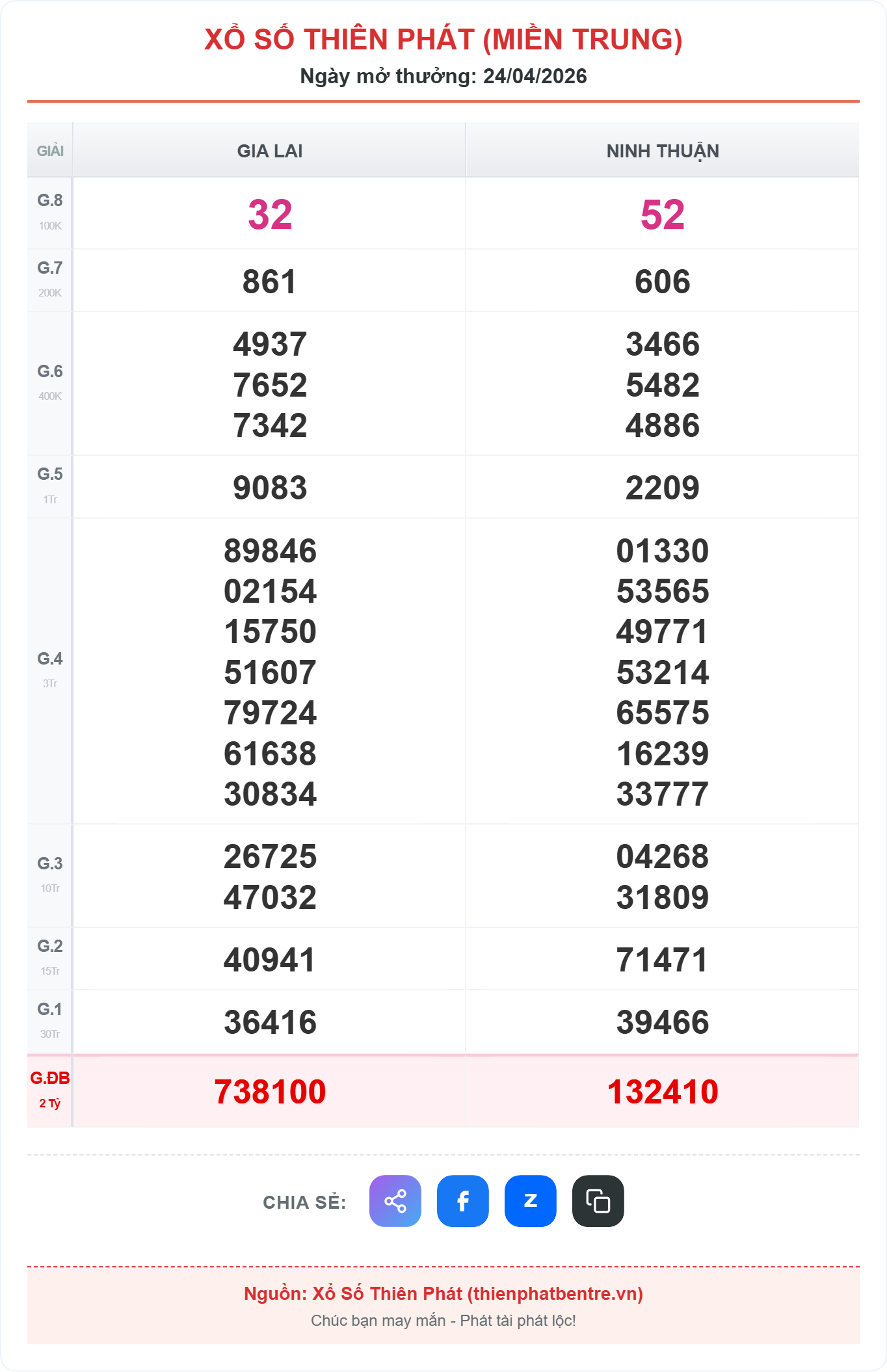 Kết quả xổ số miền trung thứ sáu ngày 24-04-2026