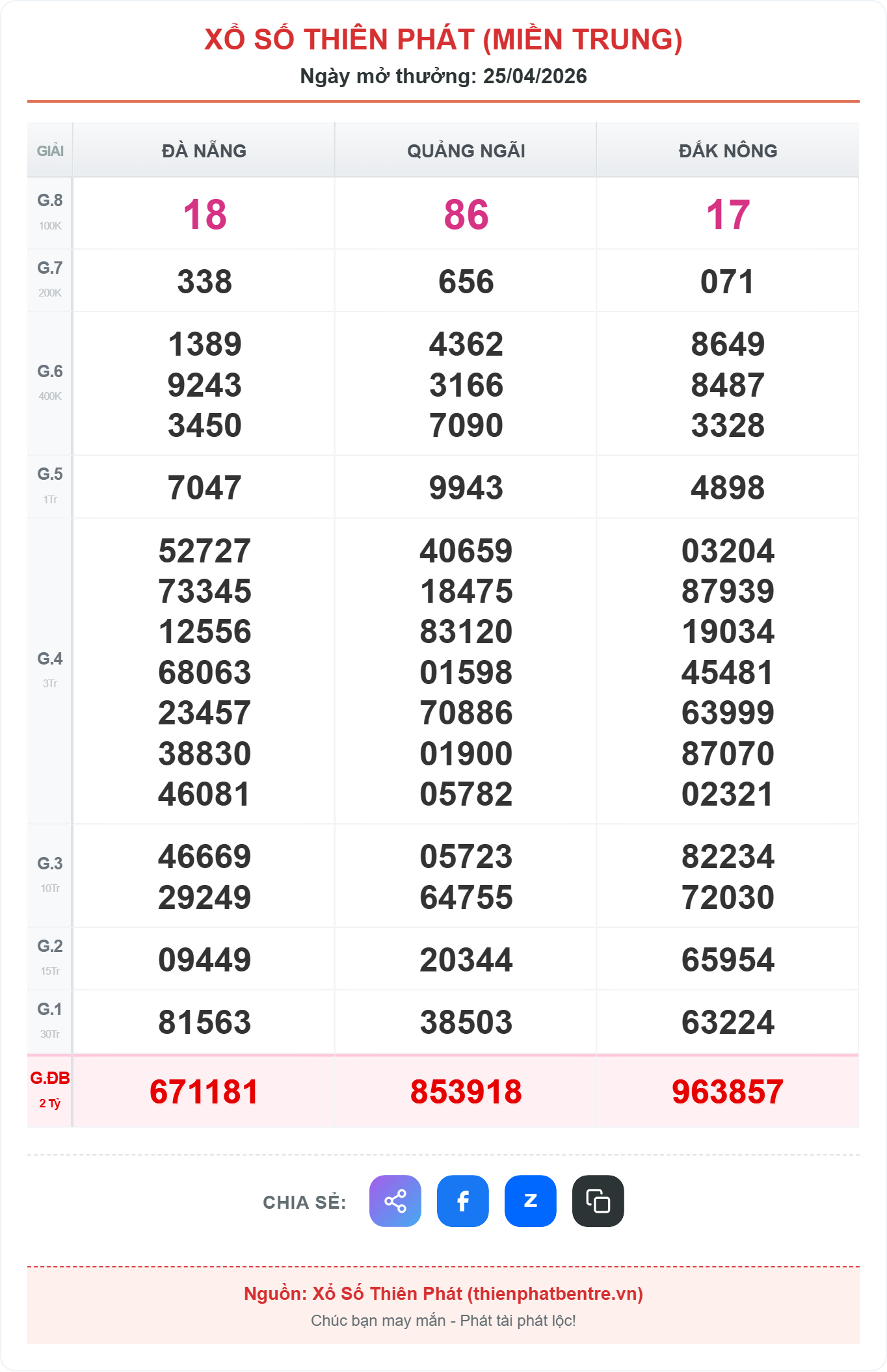 Kết quả xổ số miền trung ngày 25-04-2026