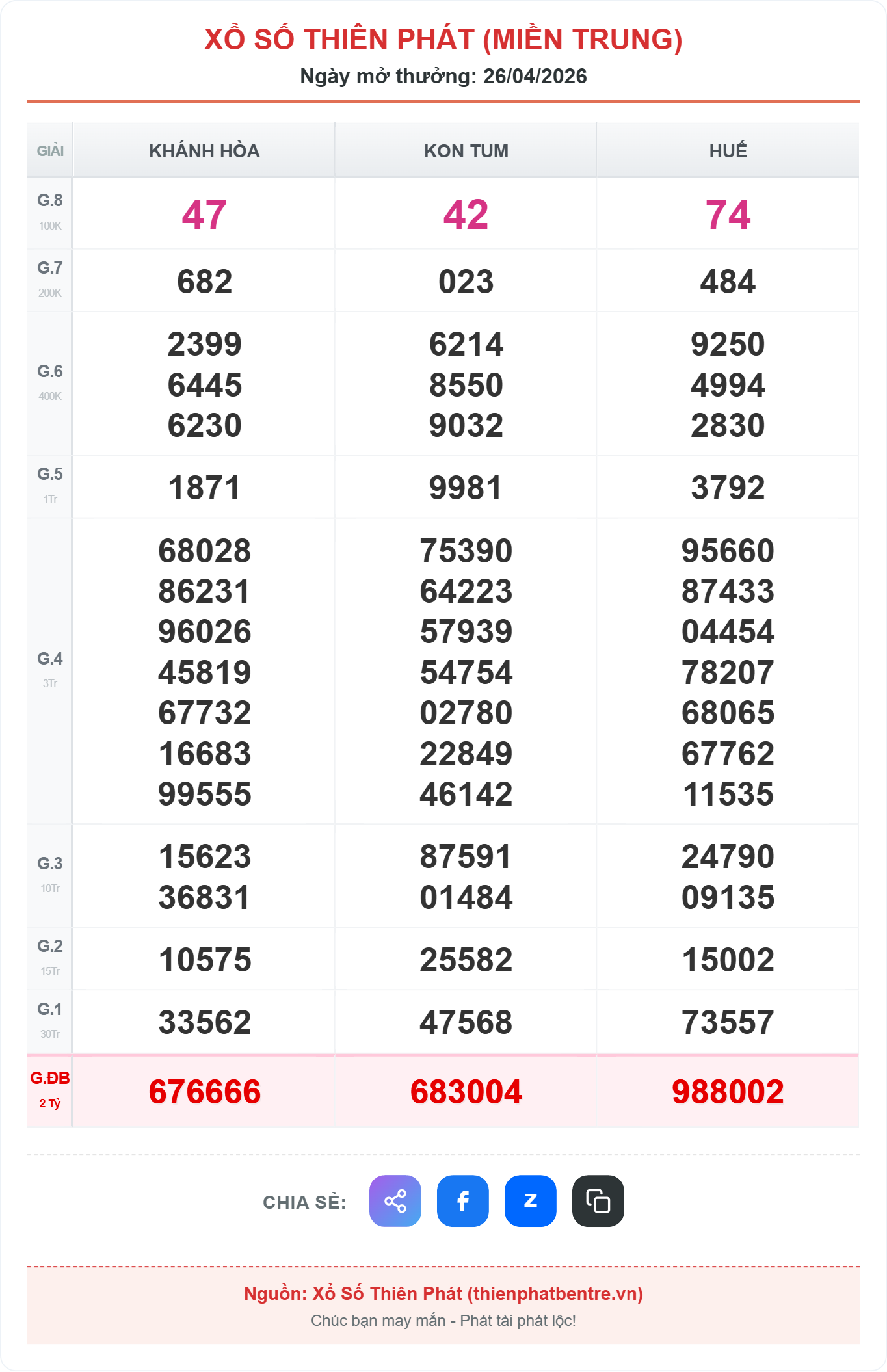 Kết quả xổ số miền trung ngày 26-04-2026