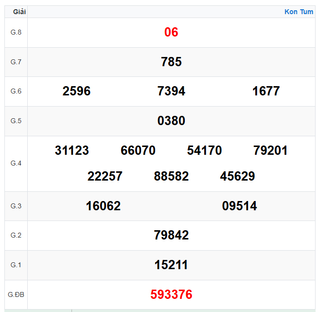 Kết quả xổ số Kon Tum ngày 07-12-2025